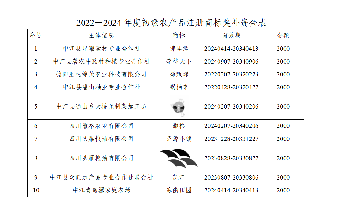 注册商标奖补公示_01.png
