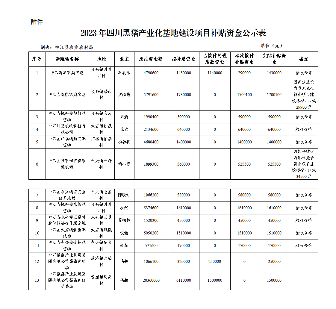 2023年四川黑猪产业化基地建设项目-拨付公示（最新）_01.png