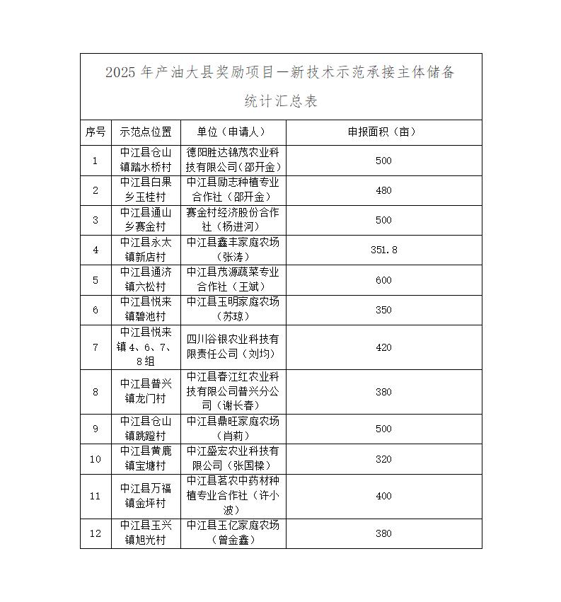 中江县农业农村局关于对《储备2025年产油大县奖励项目－新技术示范承接主体》申报的公示_01.jpg