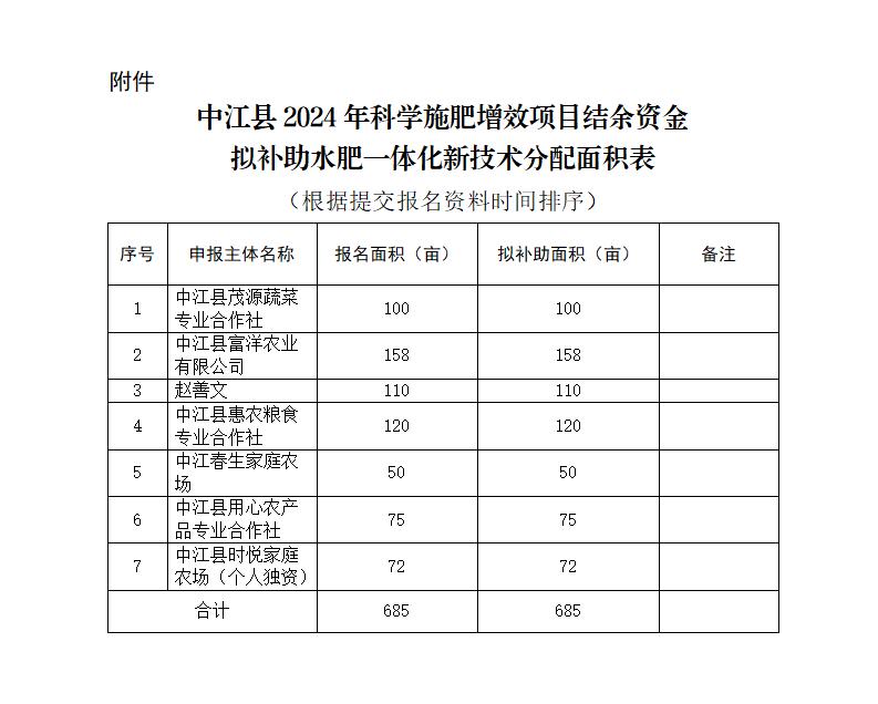 （9.18）中江县2024年科学施肥增效项目结余资金补助水肥一体化新技术面积分配公示_01.jpg