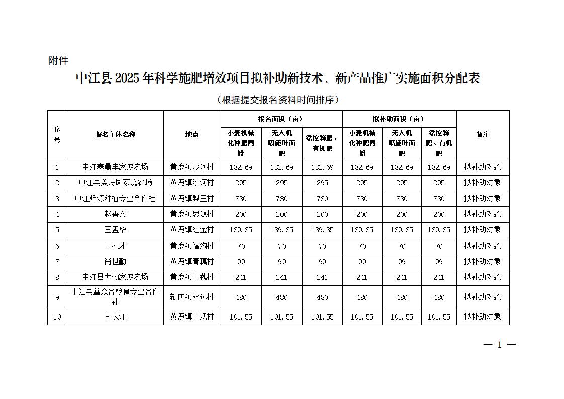 1761526034543010349.jpg 挂网----(10.23)中江县2025年科学施肥增效项目对新技术、新产品推广实施补助面积分配公示(1)_01.jpg