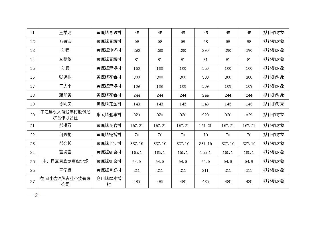 1761526042784018020.jpg 挂网----(10.23)中江县2025年科学施肥增效项目对新技术、新产品推广实施补助面积分配公示(1)_02.jpg