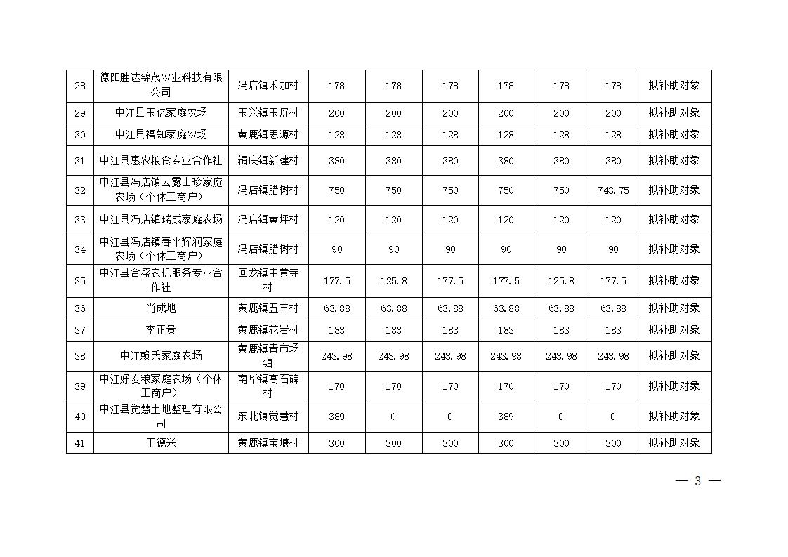 1761526050169078493.jpg 挂网----(10.23)中江县2025年科学施肥增效项目对新技术、新产品推广实施补助面积分配公示(1)_03.jpg