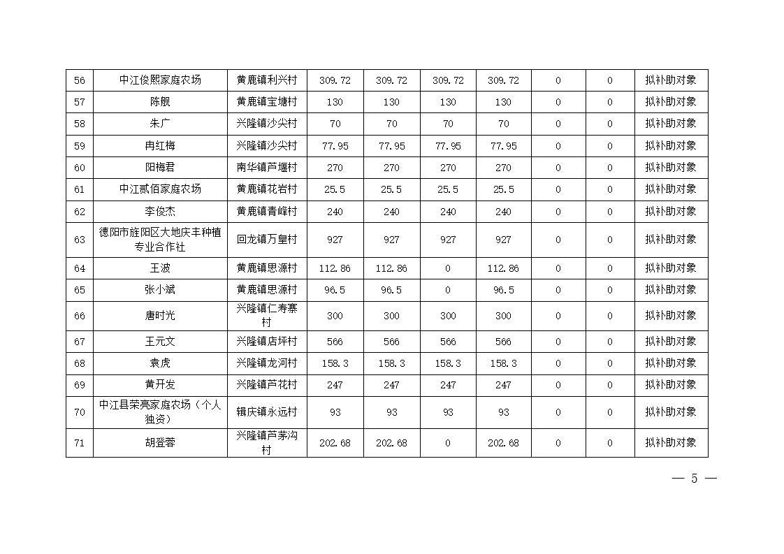 1761526076389031902.jpg 挂网----(10.23)中江县2025年科学施肥增效项目对新技术、新产品推广实施补助面积分配公示(1)_05.jpg