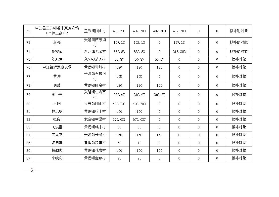 1761526083026093360.jpg 挂网----(10.23)中江县2025年科学施肥增效项目对新技术、新产品推广实施补助面积分配公示(1)_06.jpg