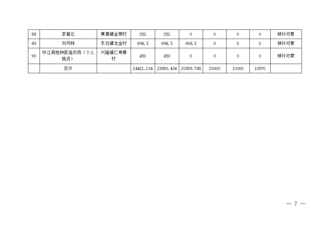 1761526089260022642.jpg 挂网----(10.23)中江县2025年科学施肥增效项目对新技术、新产品推广实施补助面积分配公示(1)_07.jpg