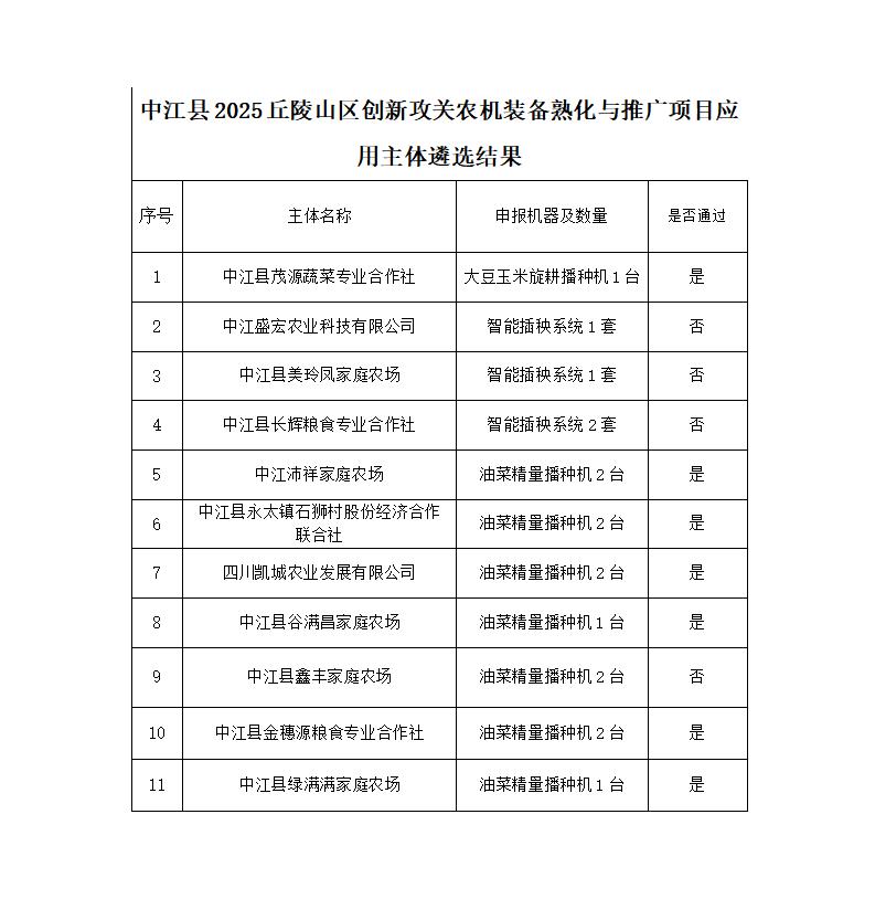 中江县2025丘陵山区创新攻关农机装备熟化与推广项目应用主体遴选结果公示_01.jpg