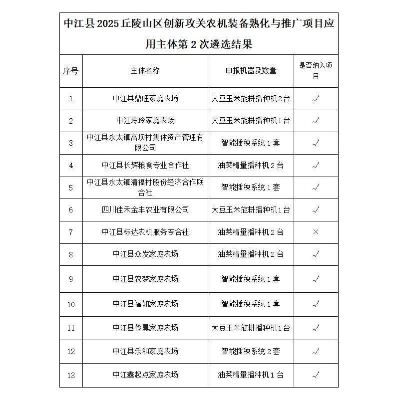1763515819529084942.jpg 中江县2025丘陵山区创新攻关农机装备熟化与推广项目应用主体二次遴选结果公示11.17(1)_01.jpg