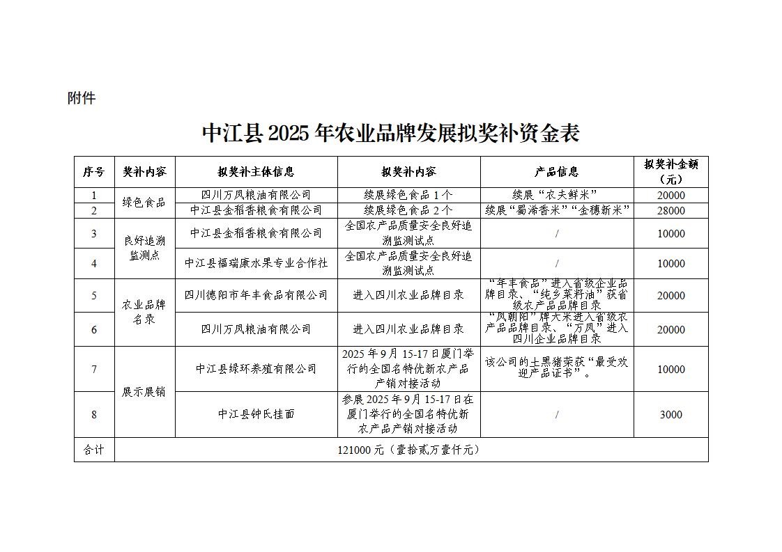2.2025农业品牌发展奖补公示_01.jpg